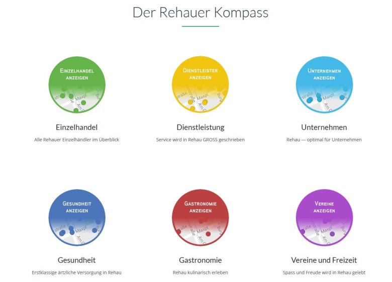 Die Grafik zeigt verschiedene Bereiche, welche im KOMPASS Rehau aufgeführt sind: Einzelhandel, Dienstleistung, Unternehmen, Gesundheit, Gastronomie und Vereine und Freizeit.