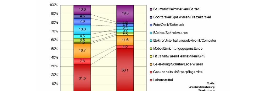 Die Grafik zeigt die Branchenstruktur des Einzelhandels in Betrieben uns Quadratmetern.