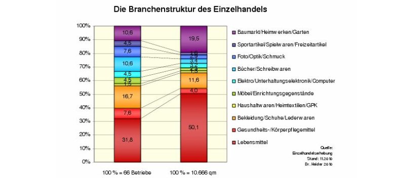 Die Grafik zeigt die Branchenstruktur des Einzelhandels in Betrieben uns Quadratmetern.